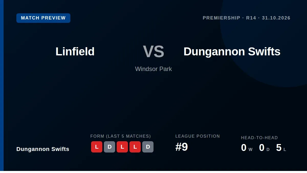 Dungannon Swifts travel to Windsor Park to face second-placed Linfield, aiming to improve a recent run of one win in...