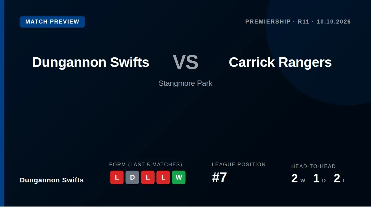 Dungannon Swifts, seventh in the Premiership, face Carrick Rangers at Stangmore Park looking to improve a home record of...