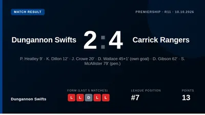 Dungannon Swifts were beaten 4-2 by Carrick Rangers in the Premiership, a result that leaves them seventh in the table...