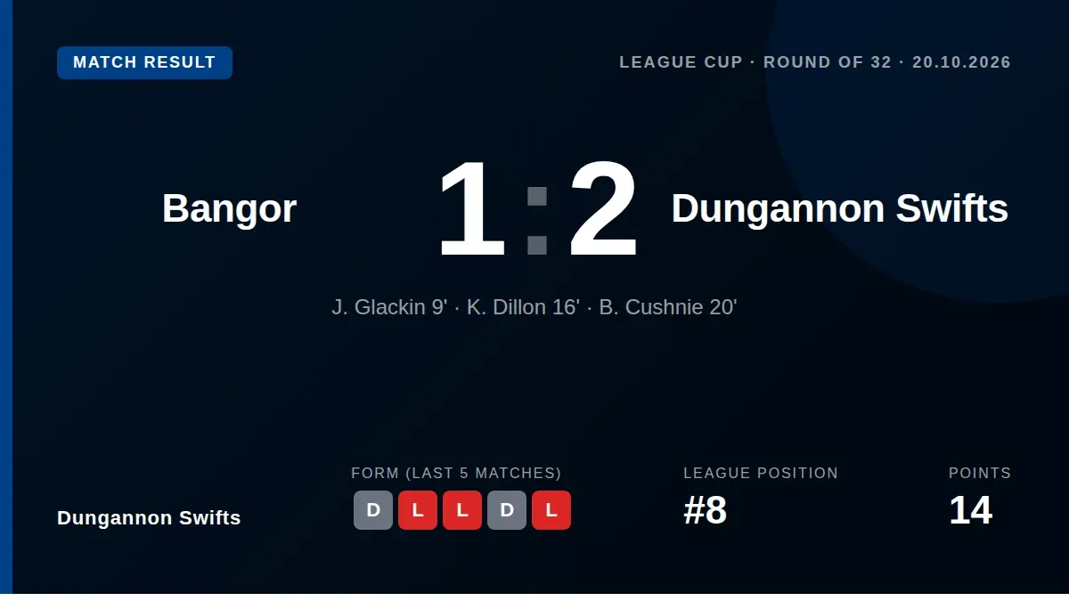 Dungannon Swifts progressed in the League Cup with a 2-1 win at Bangor, with early goals from Glackin and Dillon setting...