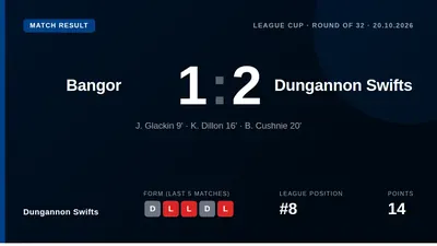Dungannon Swifts progressed in the League Cup with a 2-1 win at Bangor, with early goals from Glackin and Dillon setting...