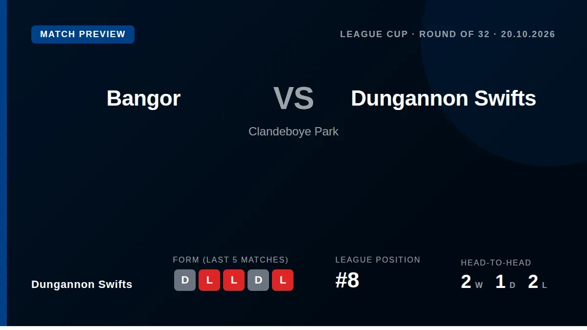 Dungannon Swifts meet Bangor for the second time in four days in the League Cup Round of 32 on Tuesday, seeking to build...