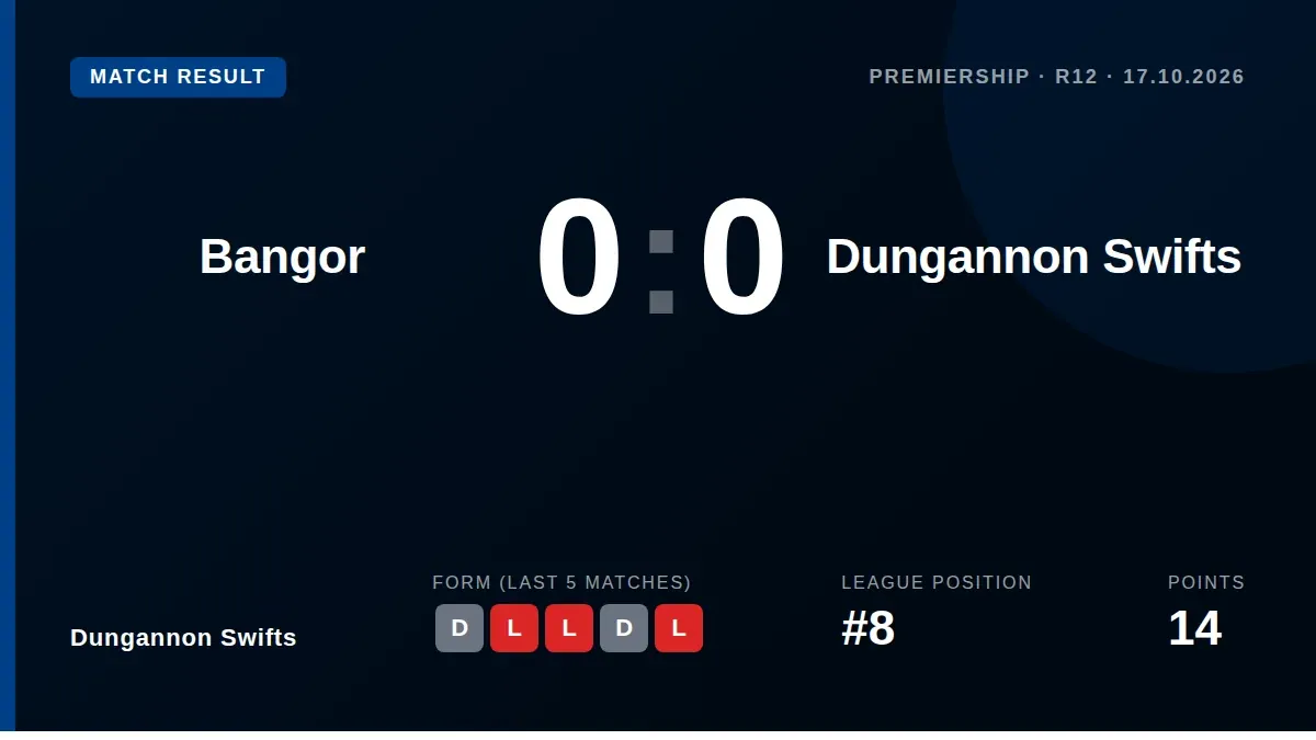 Dungannon Swifts secured a clean sheet in a 0-0 Premiership draw away to Bangor, a result that leaves them eighth in the...