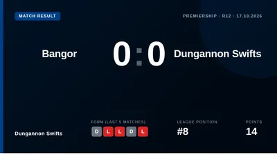 Dungannon Swifts secured a clean sheet in a 0-0 Premiership draw away to Bangor, a result that leaves them eighth in the...