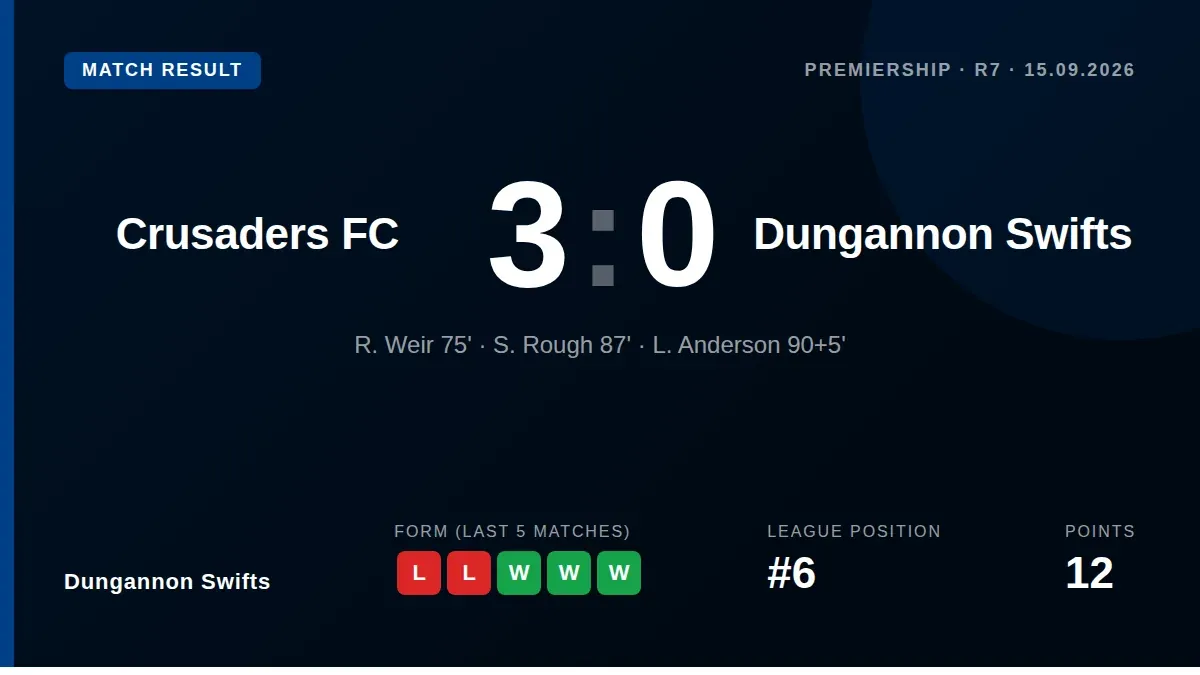 Dungannon Swifts lost 3-0 to Crusaders after Declan Dunne's red card, a result that leaves the Swifts sixth in the...