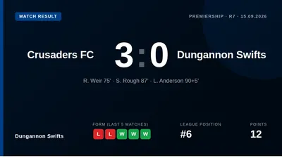 Dungannon Swifts lost 3-0 to Crusaders after Declan Dunne's red card, a result that leaves the Swifts sixth in the...