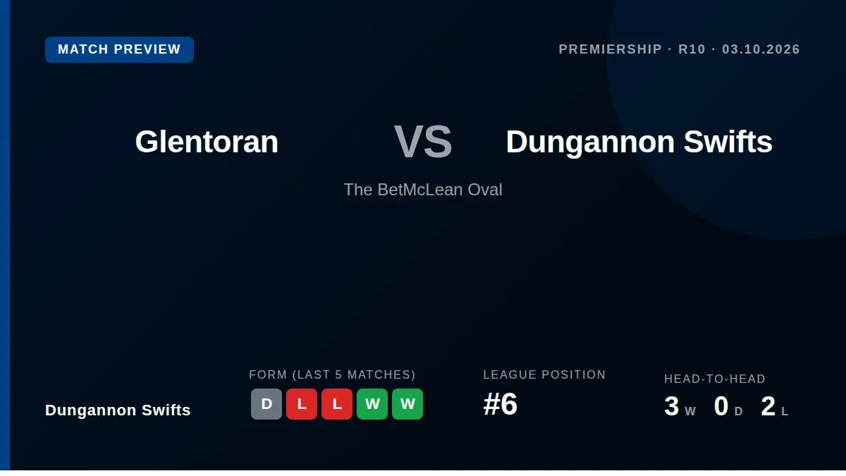 Dungannon Swifts travel to face Glentoran this weekend, sitting 6th in the Premiership with 13 points from eight games